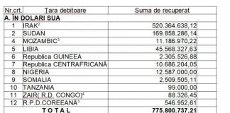 România are de recuperat 800 de milioane de dolari din exporturi dinainte de ’89, însă cu șanse foarte mici