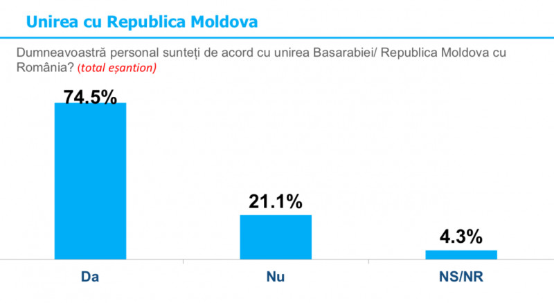 Sondaj: Majoritatea românilor vor unirea cu R. Moldova