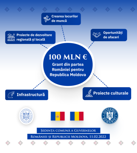 GUVERNUL VA SOLICITA UTILIZAREA A 100 DE MILIOANE DE EURO DIN GRANTUL ROMÂNESC PENTRU DEZVOLTARE REGIONALĂ, LOCALĂ