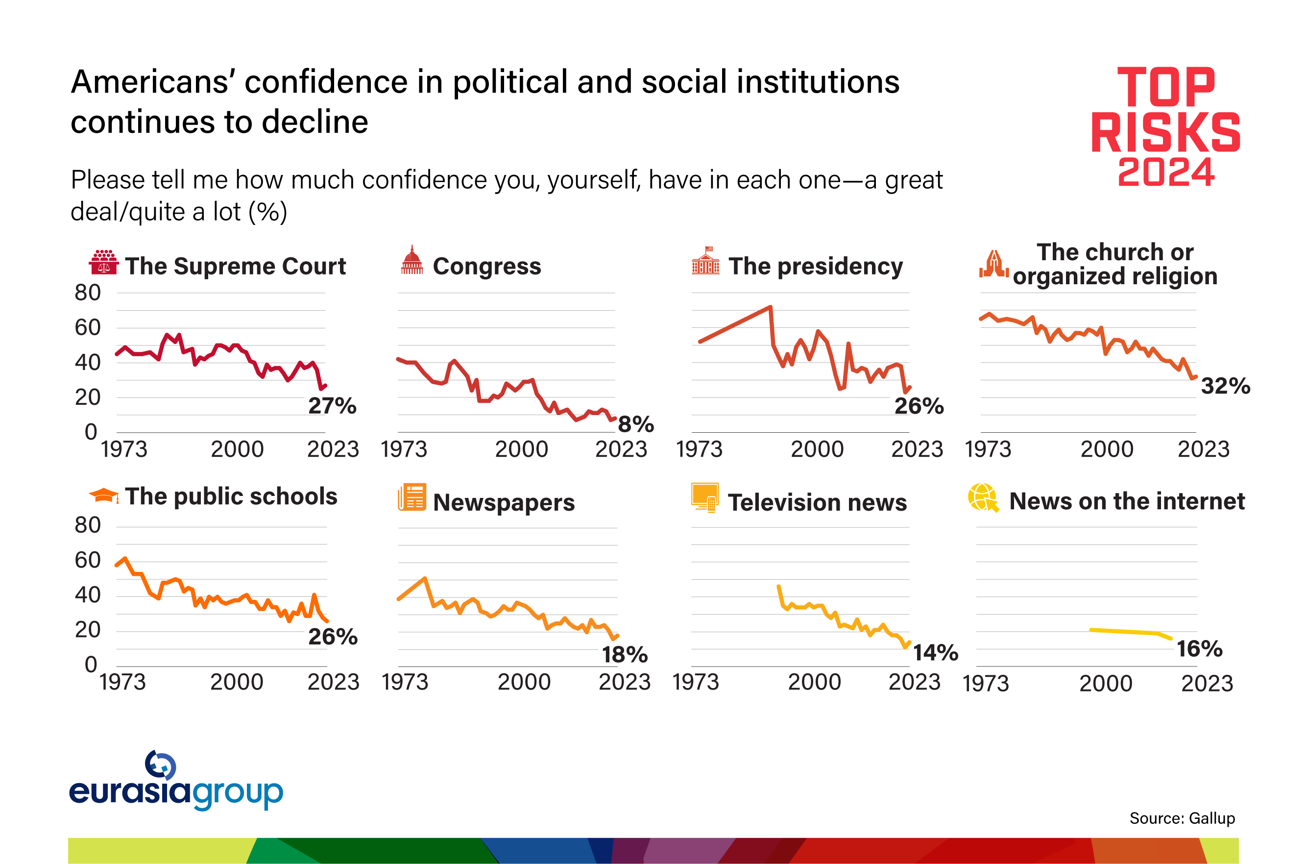 Încrederea cetățenilor SUA în instituțiile americane e la cel mai jos nivel